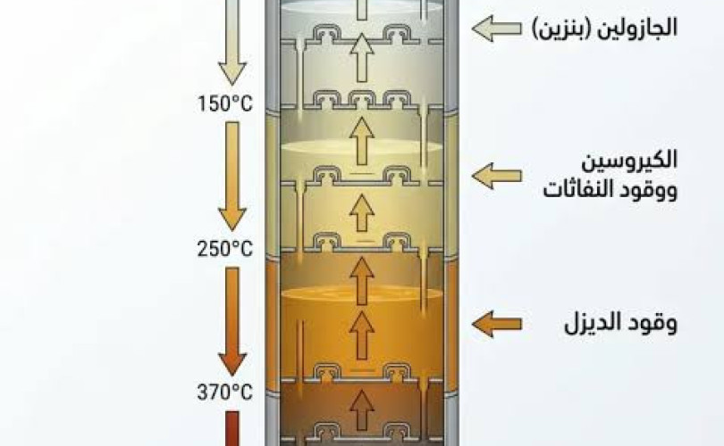 Crude oil distillation and gas collection process